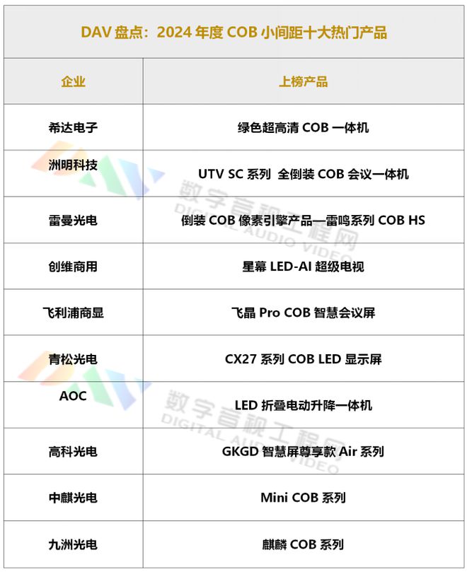 024年度COB小间距十大热门产品PG麻将胡了2模拟器DAV盘点：2(图7)