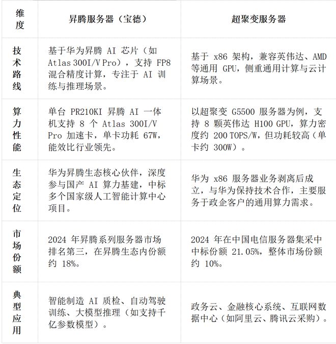 华为昇腾营收占比 50%+信创市占率第一麻将胡了试玩章盟主392亿豪赌蛇吞象！(图9)